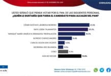 Jáuregui y Rafa Loera encabezan en el PAN; Morena se acerca: Massive Caller