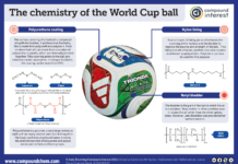 La química del balón del Mundial 2026: ciencia, materiales e inteligencia artificial en la cancha